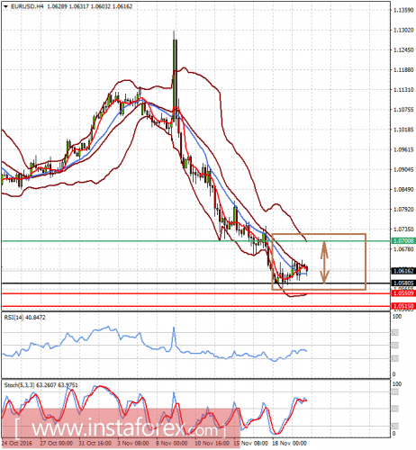 forex-prognosis-22-11-2016-1.png