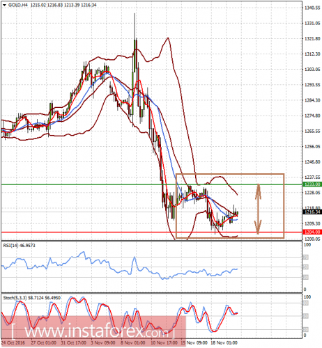 forex-prognosis-22-11-2016-2.png