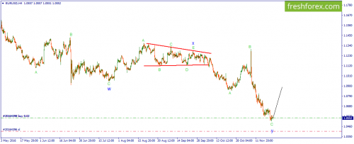 forex-wave-25-11-2016-2.png