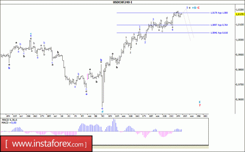 forex-wave-analysis-25-11-2016-3.gif