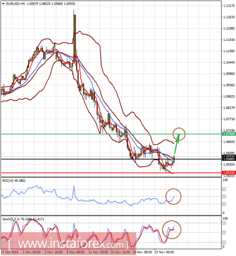 forex-prognosis-25-11-2016-1.png