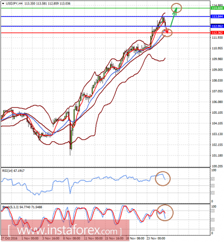 forex-prognosis-25-11-2016-2.png