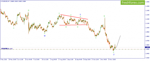 forex-wave-29-11-2016-1.png