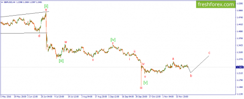 forex-wave-29-11-2016-2.png