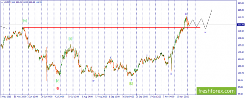 forex-wave-29-11-2016-3.png