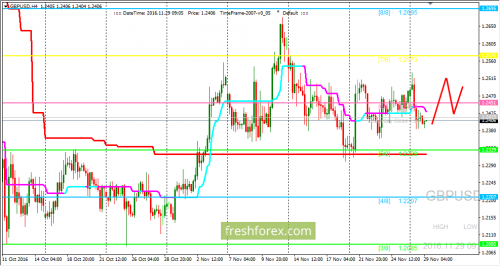 forex-trading-29-11-2016-2.png