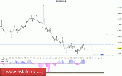 forex-wave-analysis-29-11-2016-1.gif