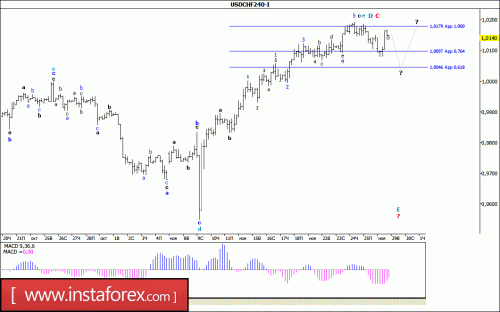 forex-wave-analysis-29-11-2016-3.gif