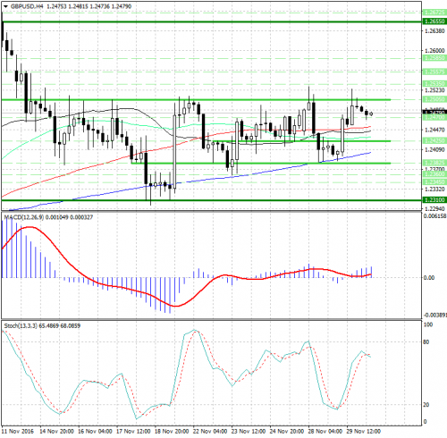 forex-analysis-gbpusd-30-11-2016.jpg