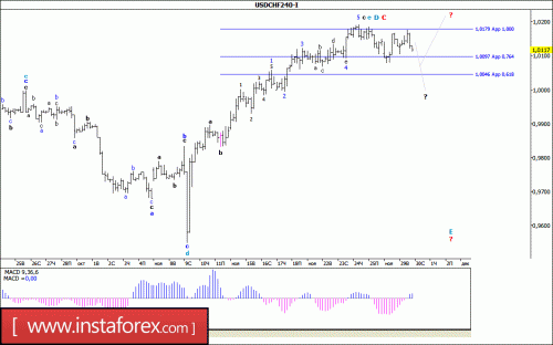 forex-wave-analysis-30-11-2016-3.gif