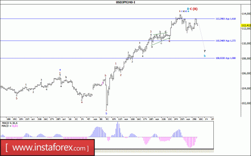 forex-wave-analysis-30-11-2016-4.gif
