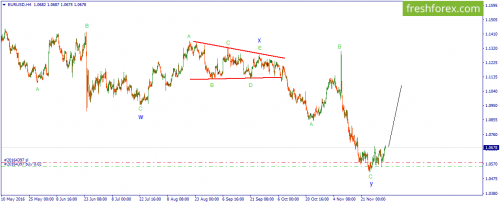 forex-wave-02-12-2016-1.png