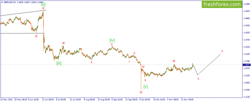 forex-wave-02-12-2016-2.png