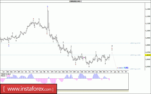 forex-wave-analysis-02-12-2016-1.gif