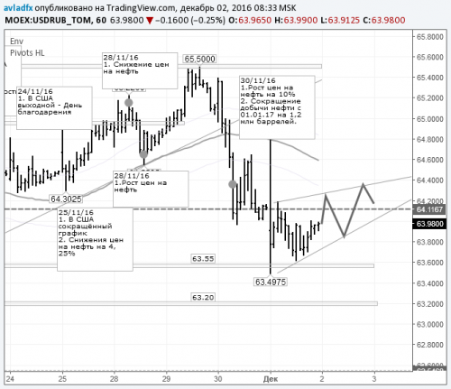 forex-usdrub-02-12-2016.png