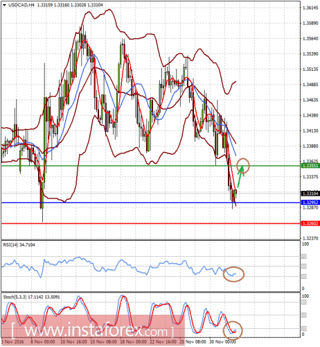 forex-analysis-02-12-2016-2.png