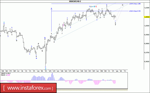 forex-wave-analysis-05-12-2016-3.gif