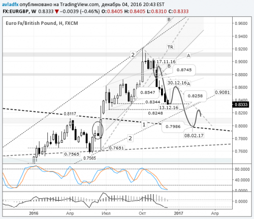 forex-eurgbp-05-12-2016.png