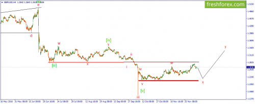 forex-wave-08-12-2016-2.png