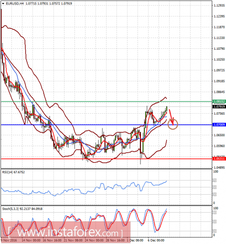 forex-prognosis-08-12-2016-1.png