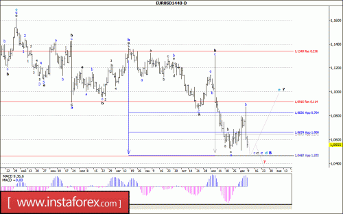 forex-wave-analysis-weekly-12-12-2016-1.gif
