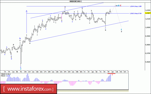 forex-wave-analysis-12-12-2016-3.gif