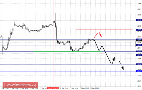forex-fractal-analysis-13-12-2016-1.png