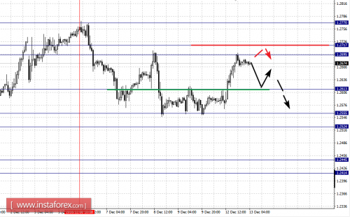 forex-fractal-analysis-13-12-2016-2.png