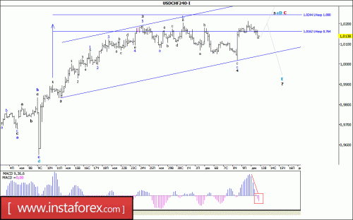 forex-wave-analysis-13-12-2016-3.gif