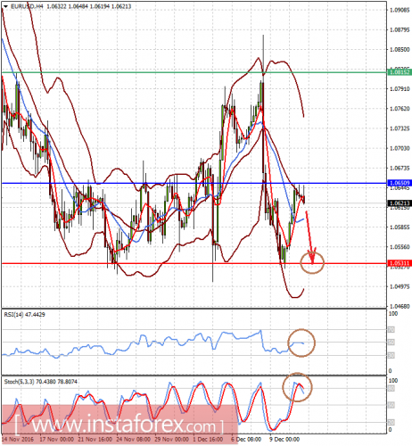 forex-prognosis-13-12-2016-1.png