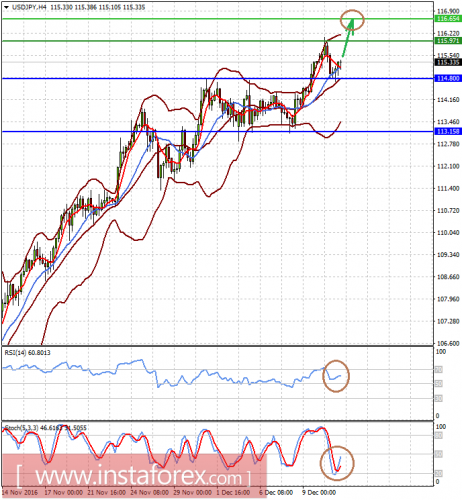 forex-prognosis-13-12-2016-2.png