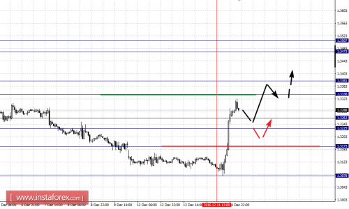 forex-fractal-analysis-15-12-2016-5.png