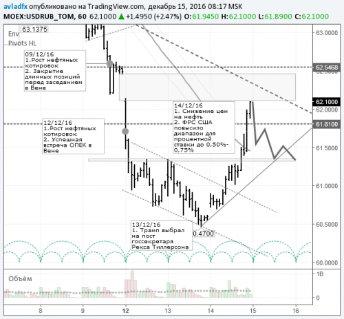 forex-usdrub-15-12-2016.png