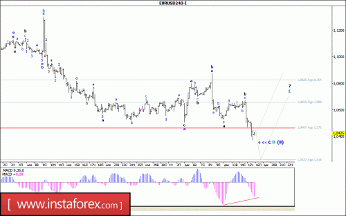 forex-wave-analysis-16-12-2016-1.gif