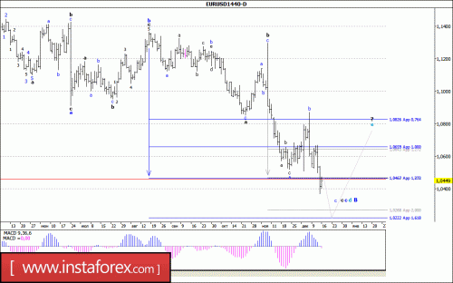 forex-wave-analysis-weekly-19-12-2016-1.gif