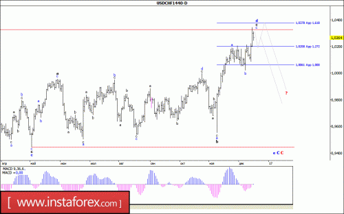forex-wave-analysis-weekly-19-12-2016-3.gif