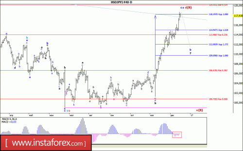 forex-wave-analysis-weekly-19-12-2016-4.gif