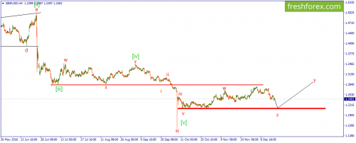forex-wave-20-12-2016-2.png