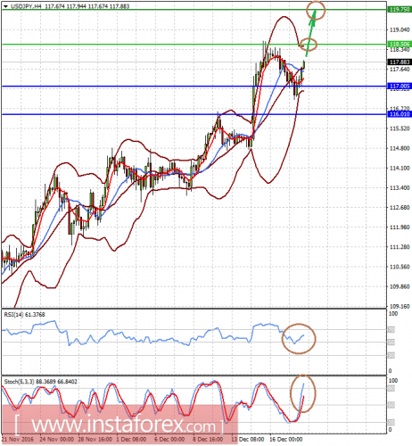 forex-prognosis-20-12-2016-2.png