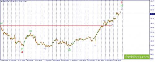 forex-wave-21-12-2016-3.png