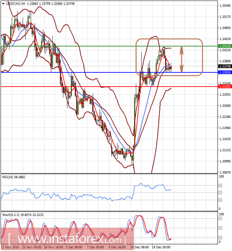 forex-prognosis-21-12-2016-2.png