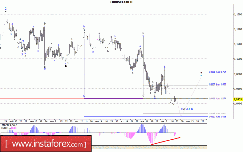 forex-wave-analysis-weekly-26-12-2016-1.gif