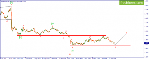 forex-wave-27-12-2016-2.png