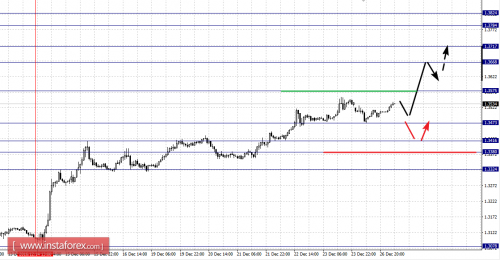 forex-fractal-analysis-27-12-2016-5.png