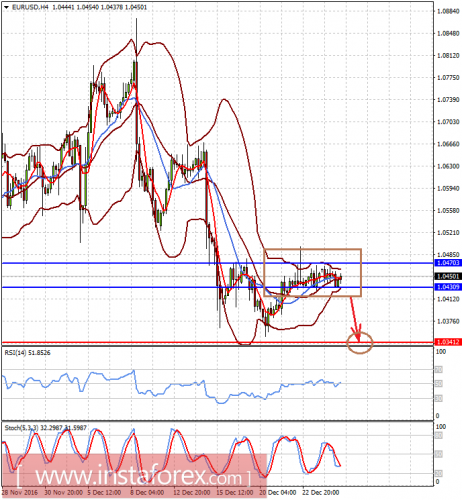 forex-prognosis-27-12-2016.png