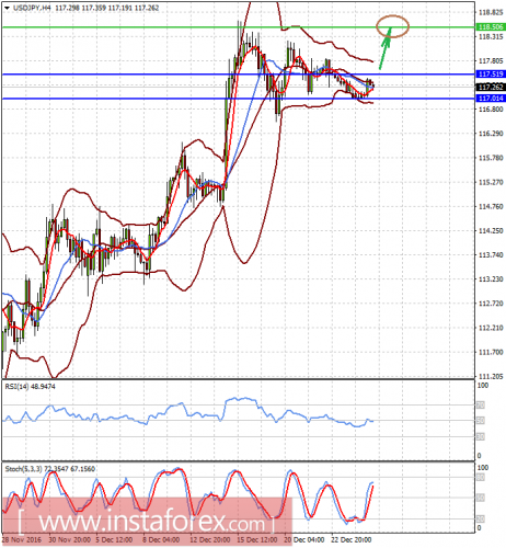 forex-prognosis-27-12-2016-2.png