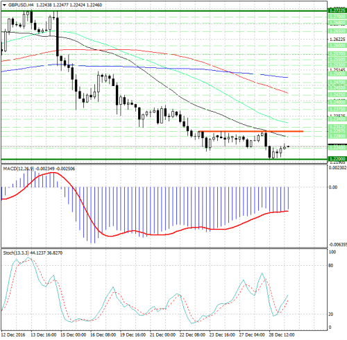 forex-analysis-gbpusd-29-12-2016.jpg