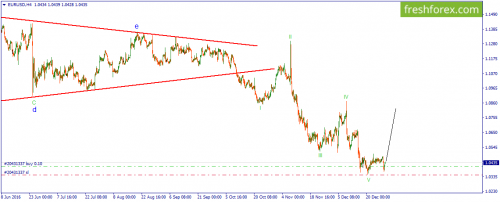 forex-wave-29-12-2016-1.png