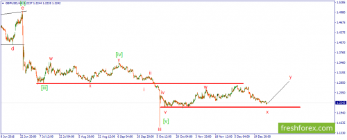 forex-wave-29-12-2016-2.png