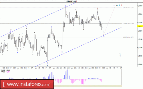 forex-wave-analysis-30-12-2016-3.gif